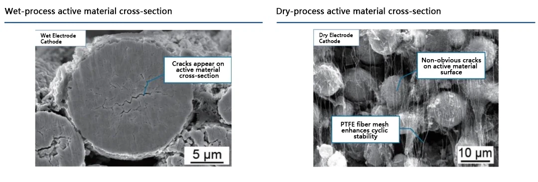 Dry Electrode Preparation Technology Dry Electrode Preparation Technology